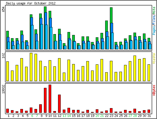 Daily usage