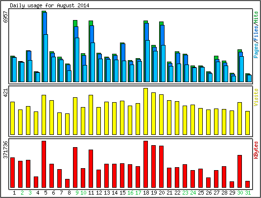 Daily usage