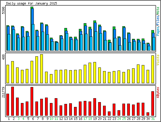 Daily usage