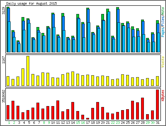 Daily usage