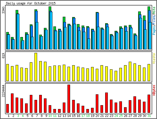Daily usage
