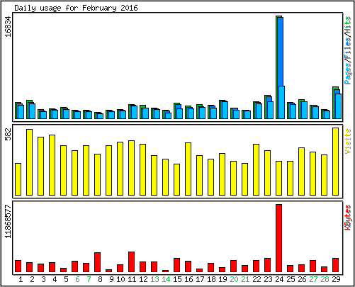 Daily usage
