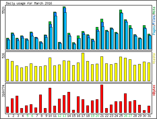 Daily usage