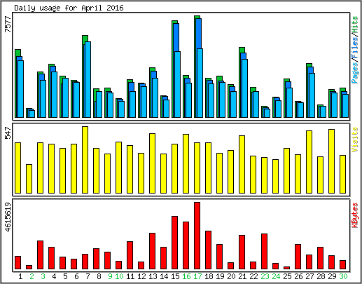 Daily usage