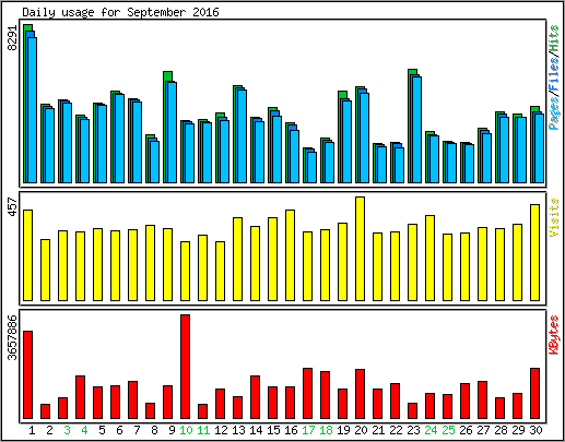 Daily usage