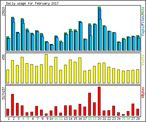 Daily usage