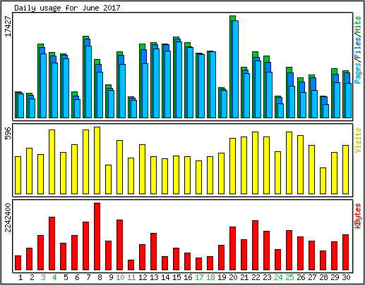 Daily usage