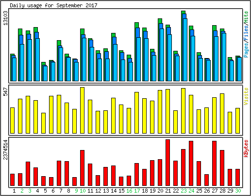 Daily usage