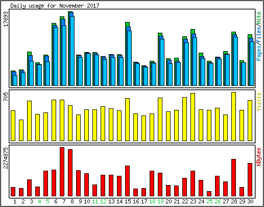 Daily usage
