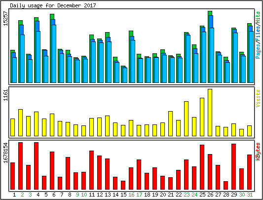 Daily usage