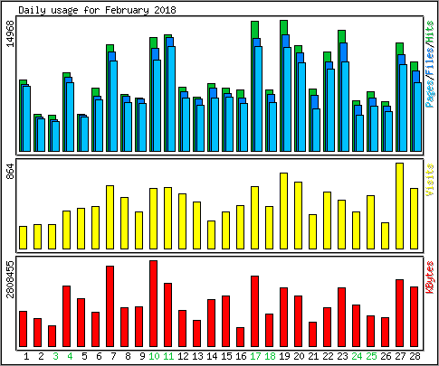Daily usage