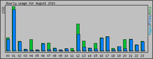 Hourly usage