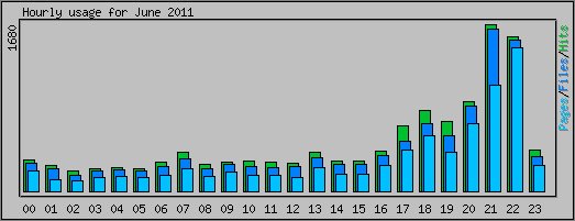 Hourly usage