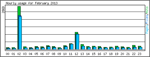 Hourly usage