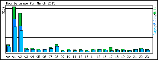 Hourly usage