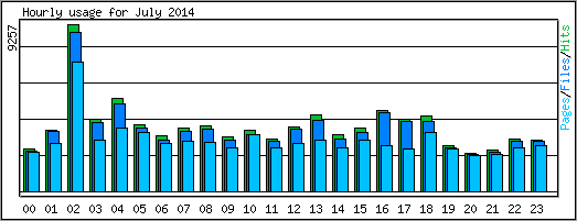 Hourly usage