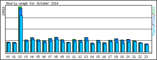Hourly usage