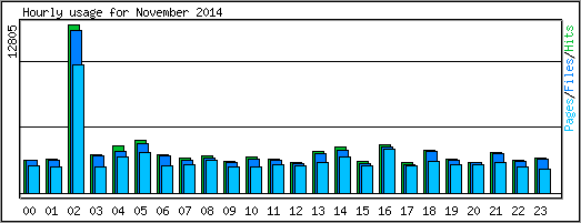 Hourly usage