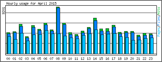 Hourly usage