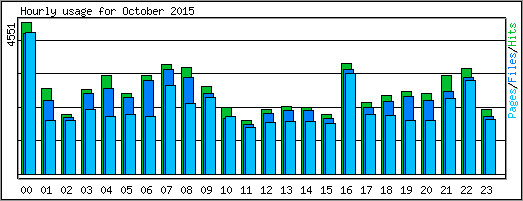 Hourly usage