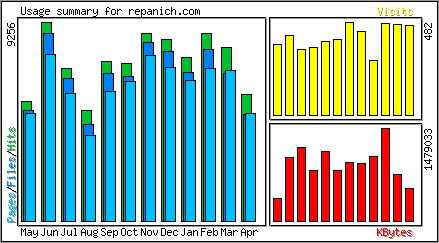 Monthly Overview