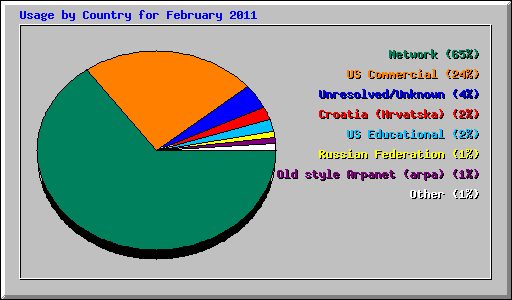 Usage by Country for February 2011