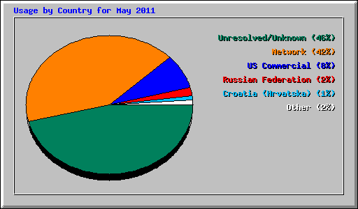Usage by Country for May 2011