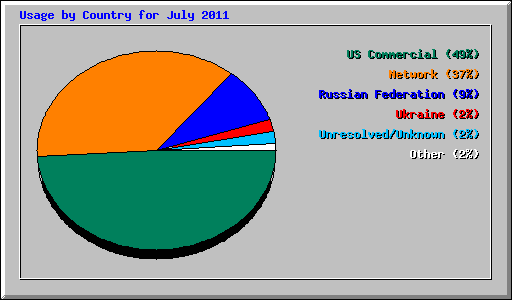 Usage by Country for July 2011