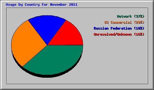 Usage by Country for November 2011