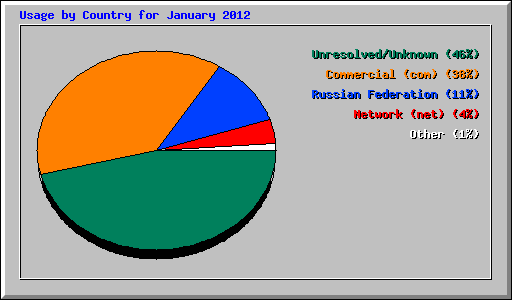 Usage by Country for January 2012
