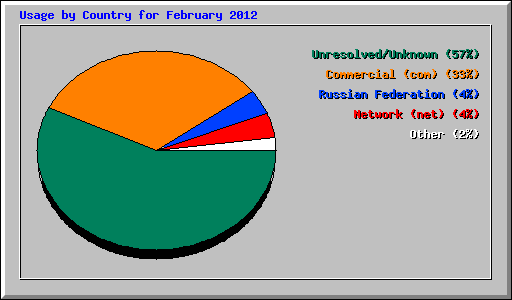 Usage by Country for February 2012