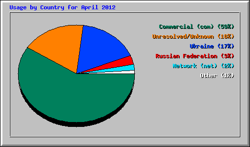 Usage by Country for April 2012