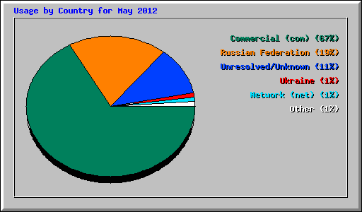 Usage by Country for May 2012