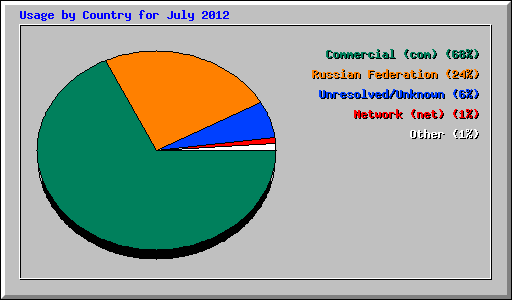 Usage by Country for July 2012