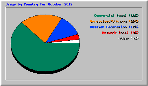Usage by Country for October 2012