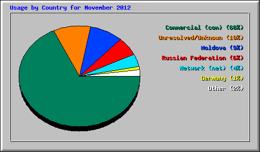 Usage by Country for November 2012