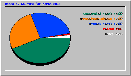 Usage by Country for March 2013