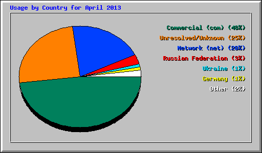 Usage by Country for April 2013