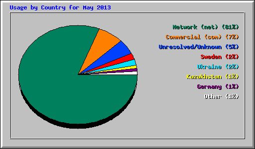 Usage by Country for May 2013