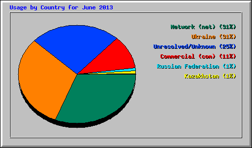 Usage by Country for June 2013