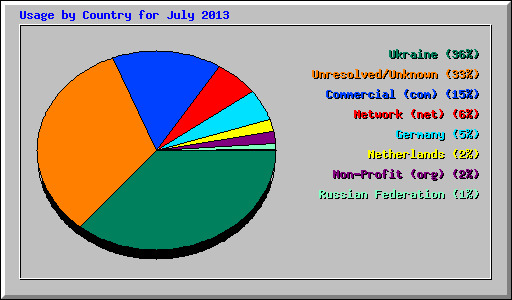 Usage by Country for July 2013