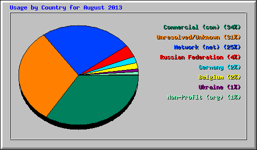 Usage by Country for August 2013