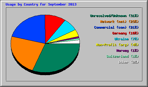 Usage by Country for September 2013