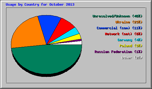 Usage by Country for October 2013