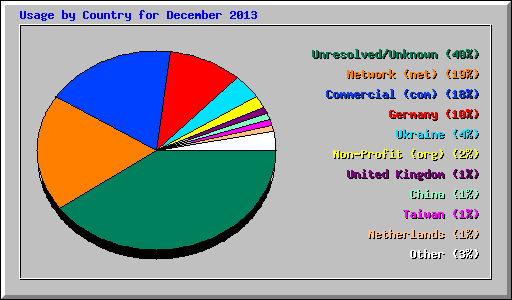 Usage by Country for December 2013