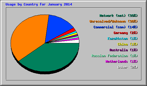 Usage by Country for January 2014