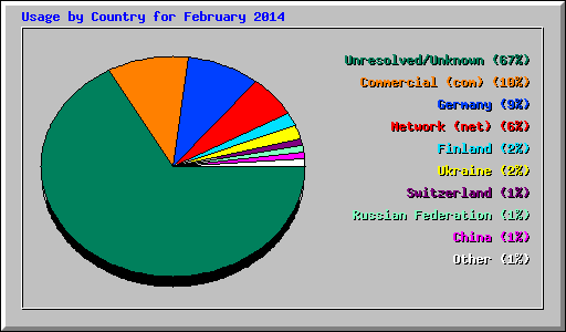Usage by Country for February 2014