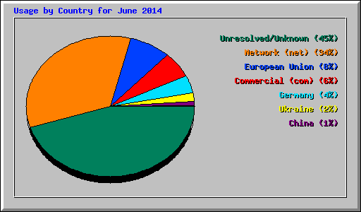 Usage by Country for June 2014