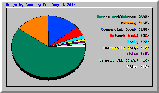 Usage by Country for August 2014