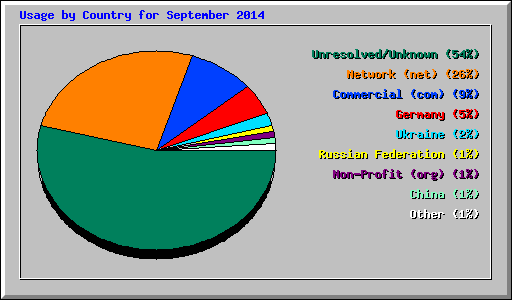 Usage by Country for September 2014